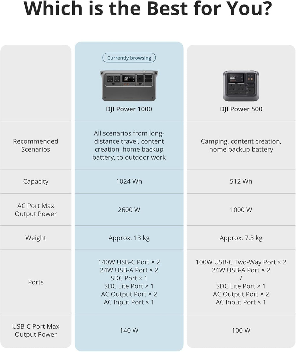 DJI Power 1000 Portable Power Station, 1024Wh LFP (LiFePO4) Battery